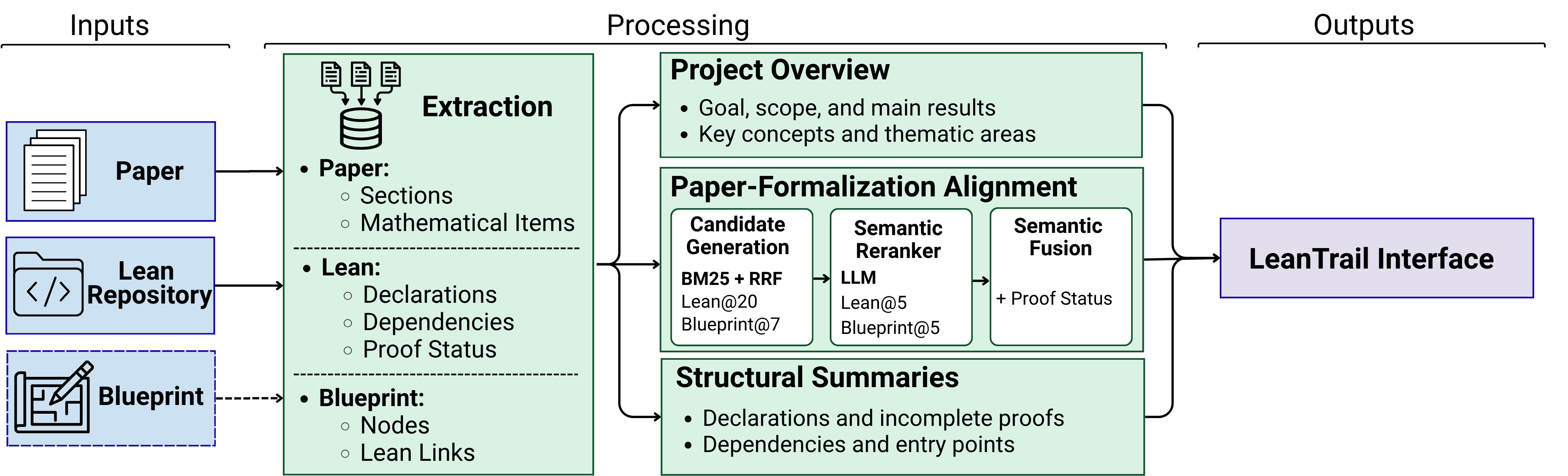 LeanTrail pipeline diagram
